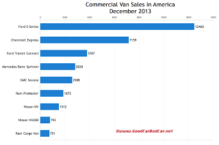 USA commercial van sales chart December 2013