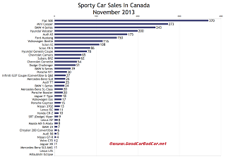 Canada sports car sales chart November 2013