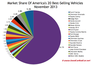 USA best-selling autos market share chart November 2013