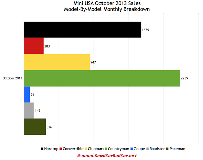 USA Mini car sales chart October 2013