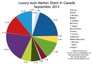 Canada luxury auto brand market share chart September 2013