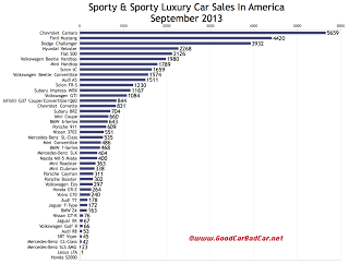 September 2013 USA sports car sales chart