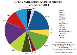 USA luxury auto brand market share chart September 2013