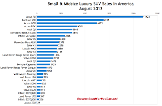 USA luxury SUV sales chart August 2013