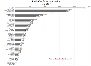 USA small car sales chart July 2013