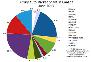 Canada luxury auto brand market share chart June 2013