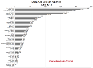 USA small car sales chart June 2013 ytd