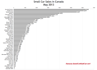 Canada May 2013 small car sales chart May 2013