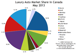 Canada luxury auto brand market share chart May 2013