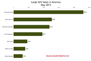 USA large suv sales chart May 2013