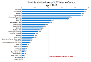 Canada luxury SUV sales chart April 2013