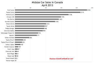 Canada midsize car sales chart April 2013