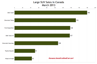 Canada large SUV sales chart March 2013