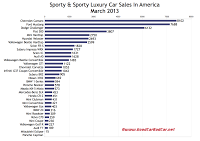 USA March 2013 sports car sales chart