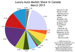 Canada March 2013 luxury auto brand market share chart