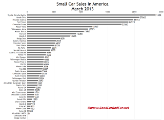 March 2013 USA small car sales chart