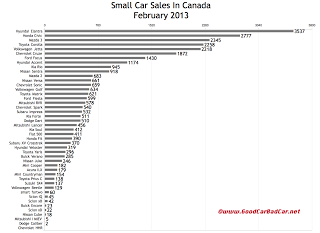 Canada February 2013 small car sales chart