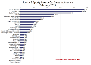 February 2013 U.S. sports car sales chart