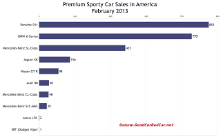 February 2013 U.S. premium sports car sales chart