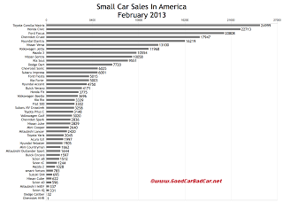 Canada February 2013 U.S. small car sales chart