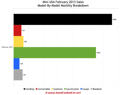 Mini USA sales by model February 2013