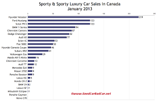 Canada January 2013 sports car sales chart