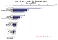 U.S. january 2013 sports car sales chart