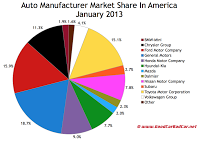 U.S. January 2013 auto brand market share chart