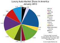 U.S. Luxury auto brand market share chart January 2013