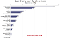 Canada December 2012 sports car sales chart