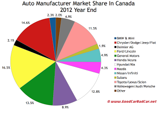 Canada 2012 auto brand market share chart