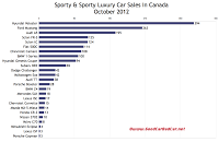 Canada sports car sales chart October 2012