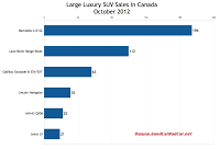 October 2012 Canada large luxury SUV sales chart