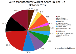 UK October 2012 auto brand market share chart