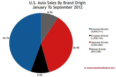 U.S. auto sales brand origin 2012 YTD