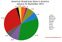 U.S. auto brand market share chart September 2012 YTD