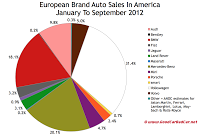 European auto brand U.S. market share chart September 2012 YTD