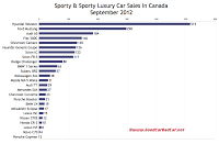 September 2012 Canada sports car sales chart