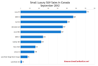 September 2012 Canada small luxury SUV sales