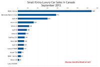 Canada September 2012 small luxury car sales chart