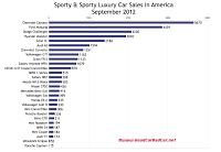 U.S. September 2012 sports car sales chart