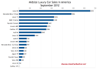 U.S. midsize luxury car sales chart September 2012