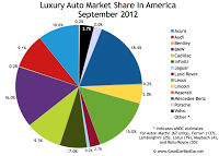 U.S. luxury auto brand market share chart September 2012