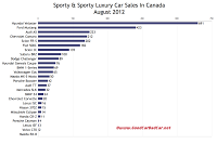 August 2012 Canada sports car sales chart