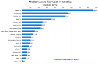 U.S. midsize luxury SUV sales chart August 2012