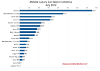 U.S. August 2012 midsize luxury car sales chart