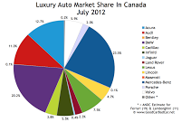 Canada July 2012 luxury auto brand market share chart