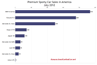 U.S. July 2012 premium sports car sales chart