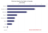 Canada June 2012 premium sports car sales chart