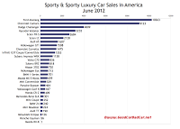 U.S. June 2012 Sports Car sales chart